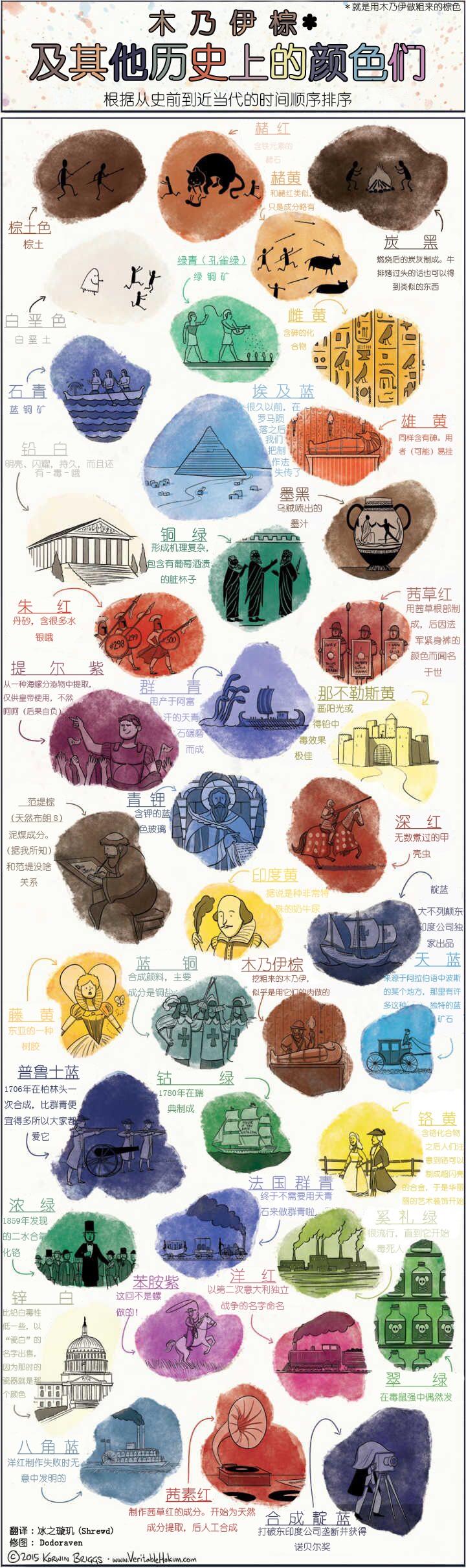 The Development of Dyeing